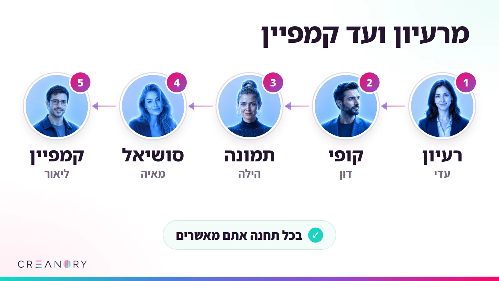 חמש תחנות של מבצע אחד, וכל תחנה מחכה לאישור שלכם