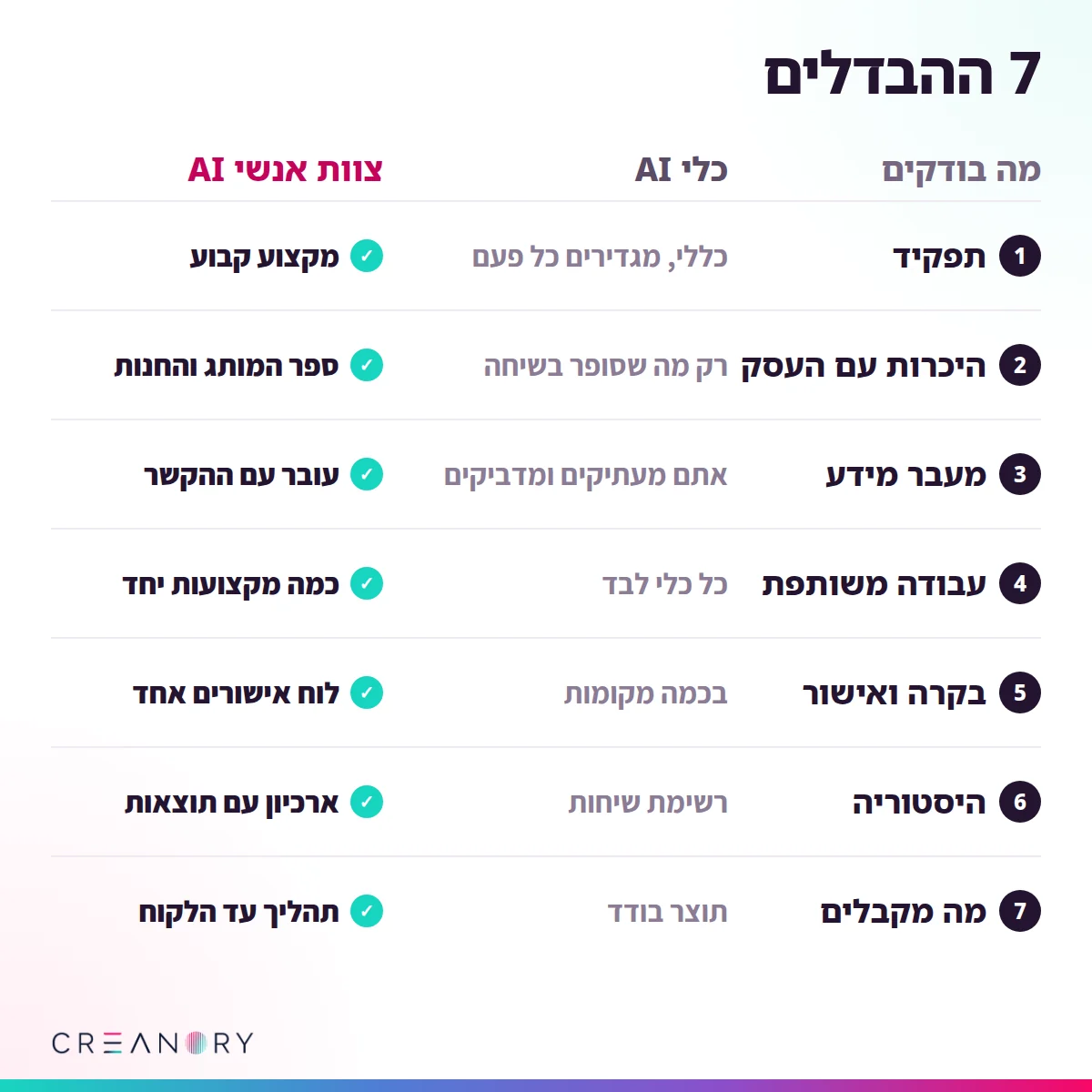 שבעת ההבדלים בטבלה אחת, להשוואה מהירה