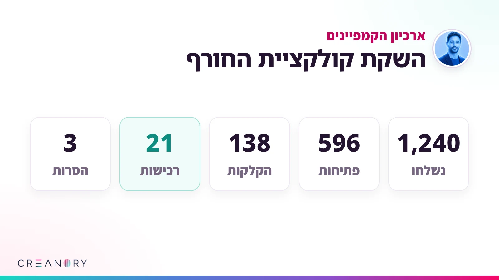 ארכיון הקמפיינים של אלון: ההשקה של קולקציית החורף עם מספר הנשלחים, הפתיחות, ההקלקות, הרכישות וההסרות