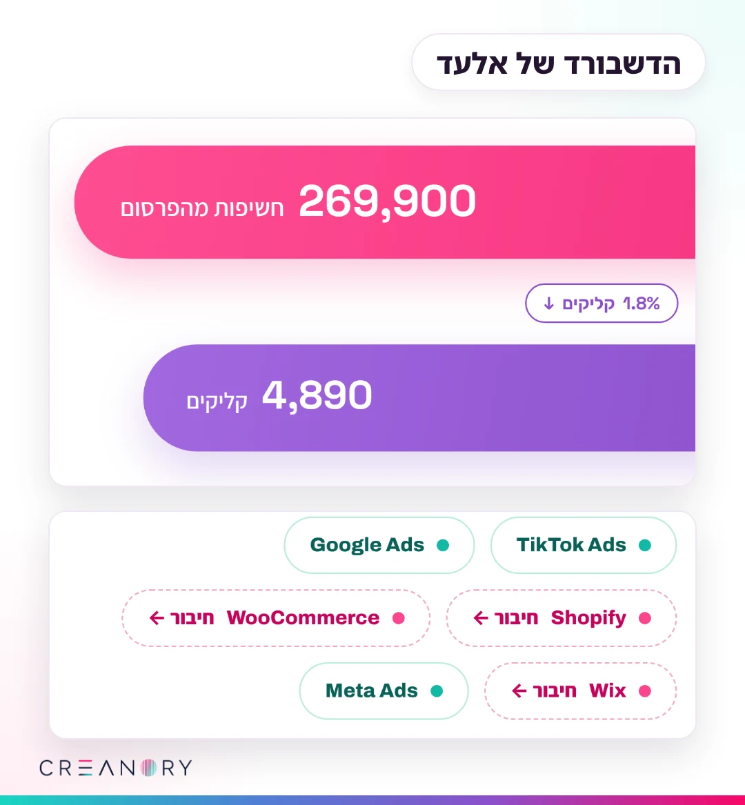 הדשבורד של אלעד: חשבונות המודעות מחוברים, ולידם החנויות שמחכות לחיבור (נתוני דוגמה)