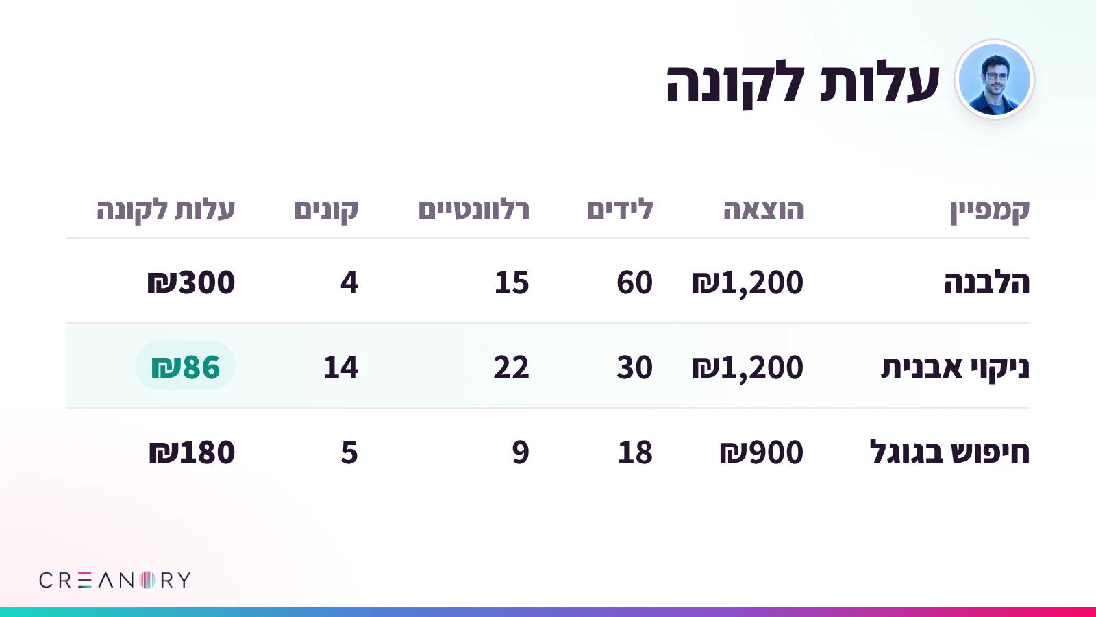 טבלת עלות לקונה לפי קמפיין במרפאת שיניים: הוצאה, לידים, רלוונטיים, קונים ועלות לכל קונה בשלושה קמפיינים