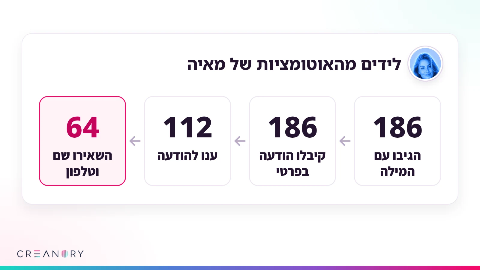 הדרך מתגובה לליד במסך הלידים: הגיבו עם המילה, קיבלו הודעה בפרטי, ענו להודעה והשאירו שם וטלפון