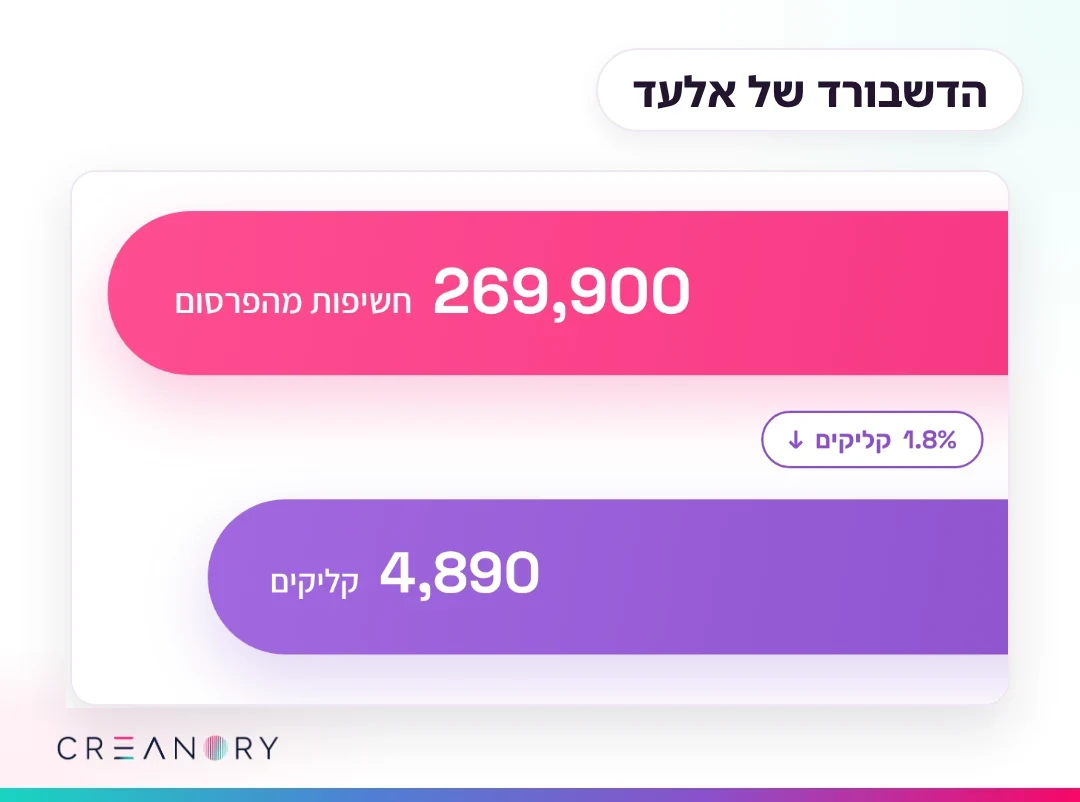 דשבורד שיווק אצל אלעד: חשיפות וקליקים מהפרסום (נתוני דוגמה)