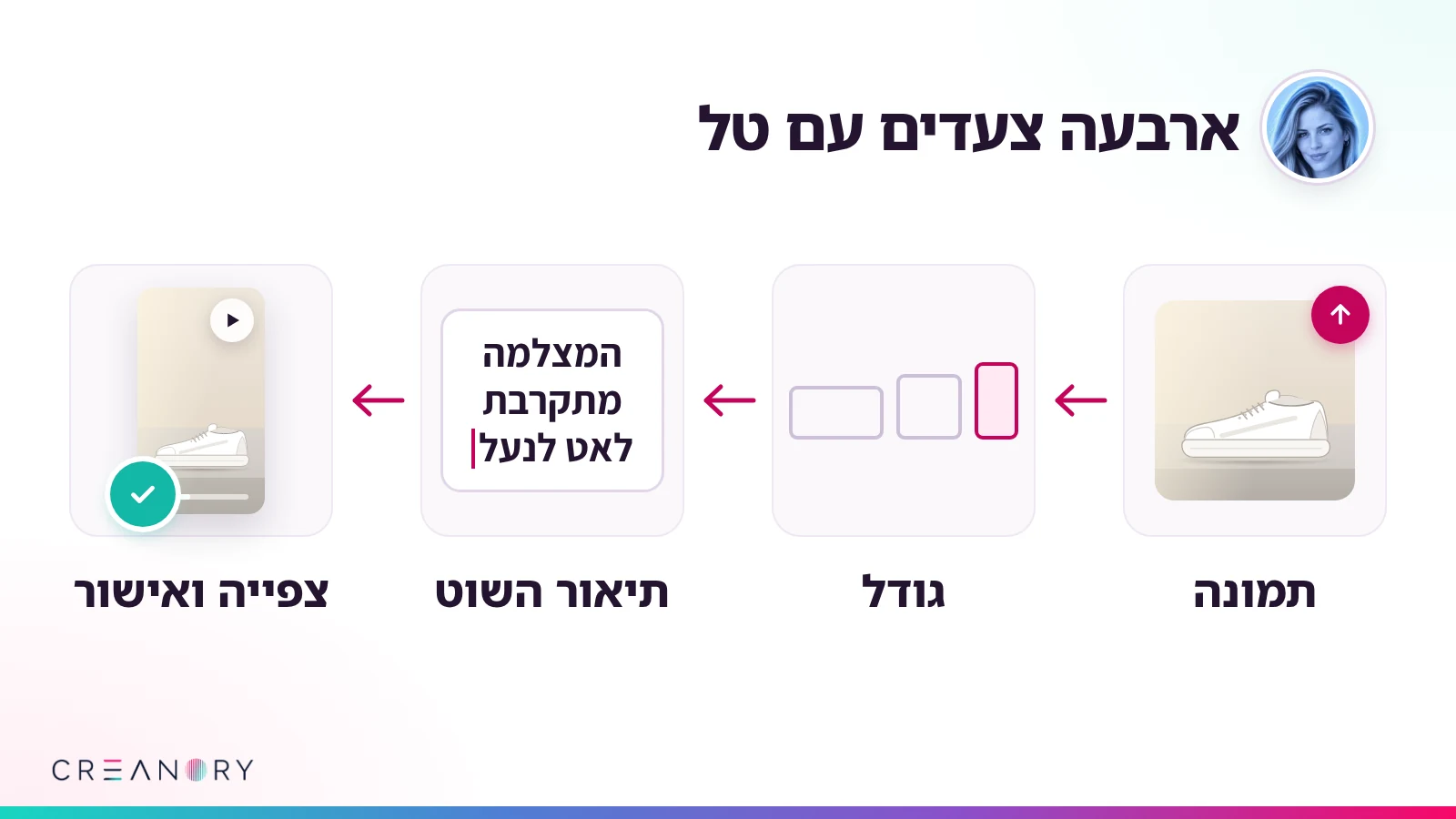 ארבעת השלבים אצל טל: תמונה, גודל, תיאור של מה שקורה בשוט, וצפייה ואישור
